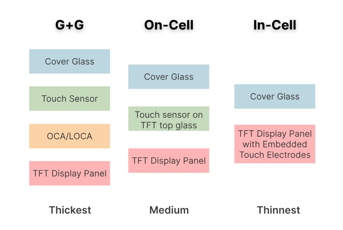In-Cell Vs On-Cell Vs G+G — Touch Integration Structures Explained