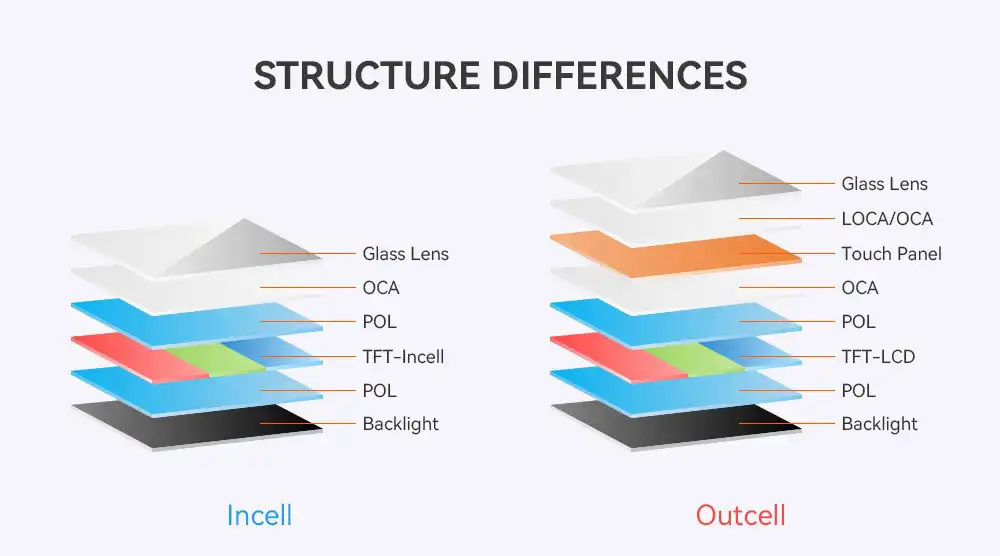 TFT vs. LCD vs. In-Cell: What’s the Real Difference?