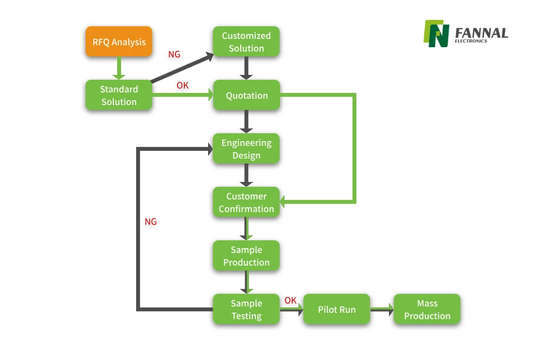 Custom Display Development_ From RFQ to Mass Production.webp