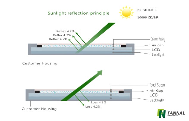 Air Bonding Increased internal reflections in bright environments.jpg