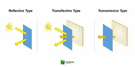 Reflective vs. Transmissive vs. Transflective LCD.webp
